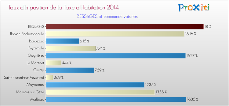 Taux d'imposition de la taxe d'habitation 2014 pour BESSèGES et les communes proches Comparaison des taux d'imposition de la taxe d'habitation 2014 pour BESSèGES et les communes voisines