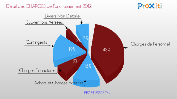 Décomposition des Charges de Fonctionnement 2012 de la commune de BEZ-ET-ESPARON Charges de Fonctionnement 2012 pour la commune de BEZ-ET-ESPARON