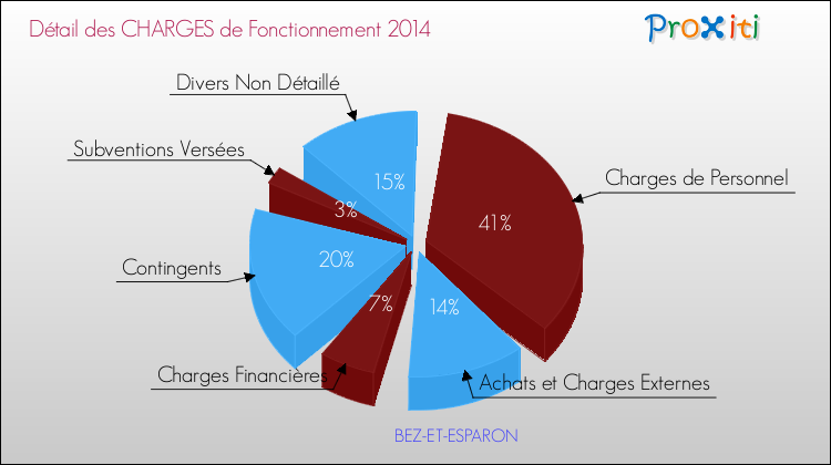 Décomposition des Charges de Fonctionnement 2014 de la commune de BEZ-ET-ESPARON Charges de Fonctionnement 2014 pour la commune de BEZ-ET-ESPARON