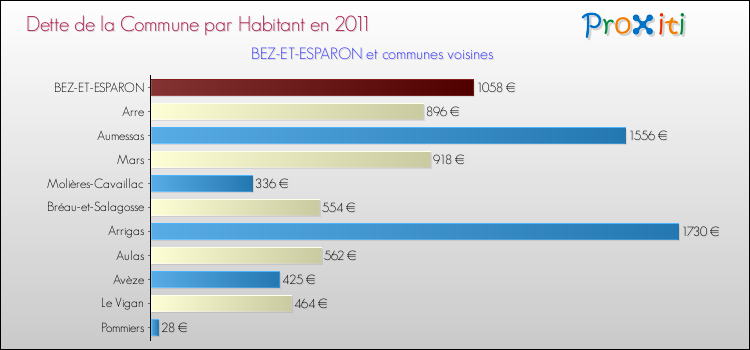 Dette par habitant de la commune en 2011 pour BEZ-ET-ESPARON et les communes proches Comparaison de la dette par habitant de la commune en 2011 pour BEZ-ET-ESPARON et les communes voisines