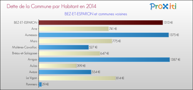 Dette par habitant de la commune en 2014 pour BEZ-ET-ESPARON et les communes proches Comparaison de la dette par habitant de la commune en 2014 pour BEZ-ET-ESPARON et les communes voisines