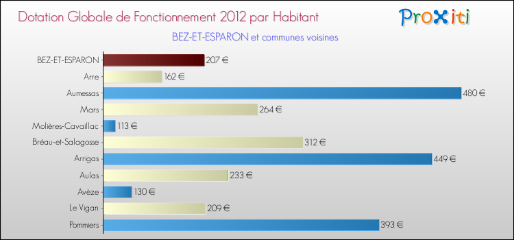 Montant des dotations globales de fonctionnement DGF par Habitant pour BEZ-ET-ESPARON et les communes proches Comparaison des des dotations globales de fonctionnement DGF par habitant pour BEZ-ET-ESPARON et les communes voisines
