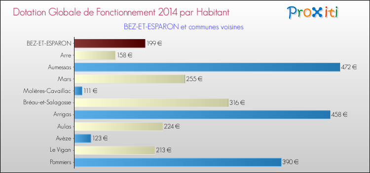 Montant des dotations globales de fonctionnement DGF par Habitant pour BEZ-ET-ESPARON et les communes proches en 2014. Comparaison des des dotations globales de fonctionnement DGF par habitant pour BEZ-ET-ESPARON et les communes voisines en 2014.