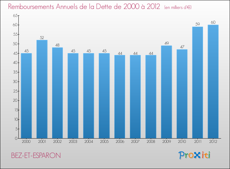 Evolution de l'annuité de la dette pour la commune de BEZ-ET-ESPARON de 2000 à 2012 Annuités de la dette pour BEZ-ET-ESPARON de 2000 à 2012