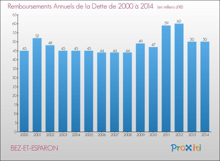 Evolution de l'annuité de la dette pour la commune de BEZ-ET-ESPARON de 2000 à 2014 Annuités de la dette pour BEZ-ET-ESPARON de 2000 à 2014