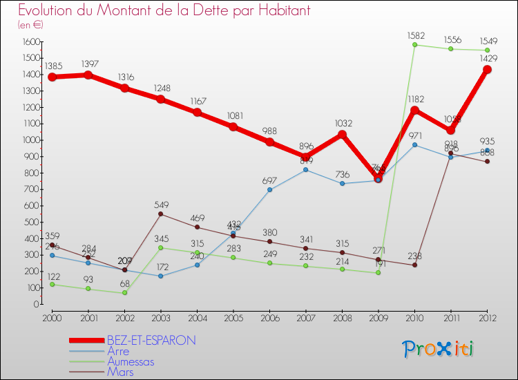 Evolution de la dette par habitant pour la commune de BEZ-ET-ESPARON et les communes proches de 2000 à 2012 Comparaison de la dette par habitant pour BEZ-ET-ESPARON et les communes voisines de 2000 à 2012