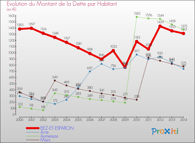 Evolution de la dette par habitant pour la commune de BEZ-ET-ESPARON et les communes proches de 2000 à 2014 Comparaison de la dette par habitant pour BEZ-ET-ESPARON et les communes voisines de 2000 à 2014