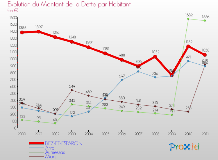 Evolution de la dette par habitant pour la commune de BEZ-ET-ESPARON et les communes proches Comparaison de la dette par habitant pour BEZ-ET-ESPARON et les communes voisines