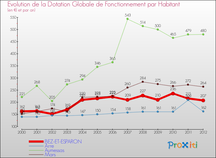 Evolution et montant de la dotation globale de fonctionnement par Habitant pour BEZ-ET-ESPARON et les communes proches Comparaison des dotations globales de fonctionnement par habitant pour BEZ-ET-ESPARON et les communes voisines