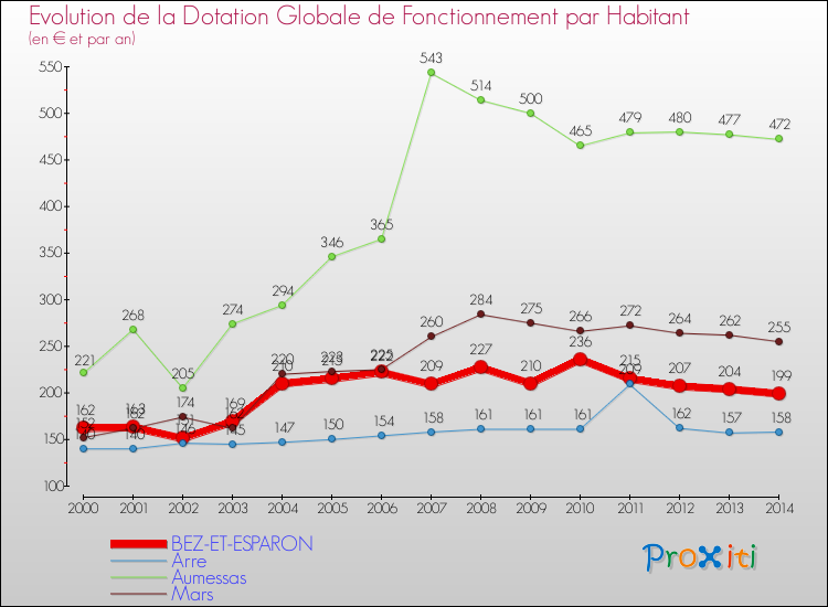 Evolution et montant de la dotation globale de fonctionnement par Habitant pour BEZ-ET-ESPARON et les communes proches de 2000 à 2014. Comparaison des dotations globales de fonctionnement par habitant pour BEZ-ET-ESPARON et les communes voisines de 2000 à 2014.