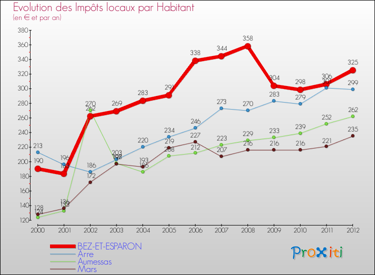 Evolution et montant des impôts locaux par Habitant pour BEZ-ET-ESPARON et les communes proches Comparaison des impôts locaux par habitant pour BEZ-ET-ESPARON et les communes voisines