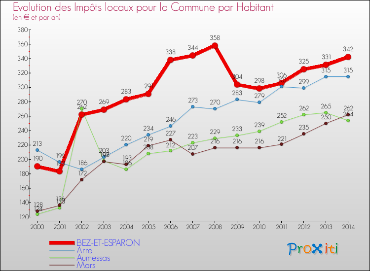 Evolution et montant des impôts locaux par Habitant pour BEZ-ET-ESPARON et les communes proches de 2000 à 2014 Comparaison des impôts locaux par habitant pour BEZ-ET-ESPARON et les communes voisines de 2000 à 2014