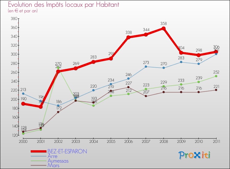 Evolution et montant des impôts locaux par Habitant pour BEZ-ET-ESPARON et les communes proches Comparaison des impôts locaux par habitant pour BEZ-ET-ESPARON et les communes voisines