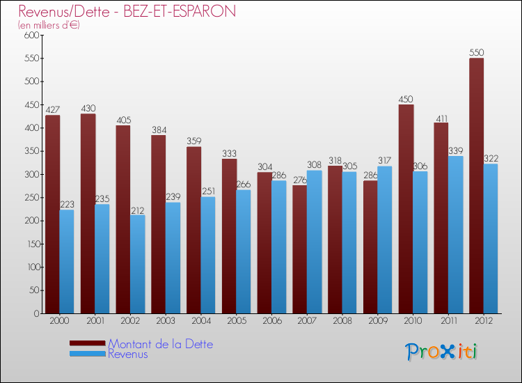 Evolution comparée de la dette et des revenus pour la commune de BEZ-ET-ESPARON de 2000 à 2012 Comparaison de la dette et des revenus pour BEZ-ET-ESPARON de 2000 à 2012