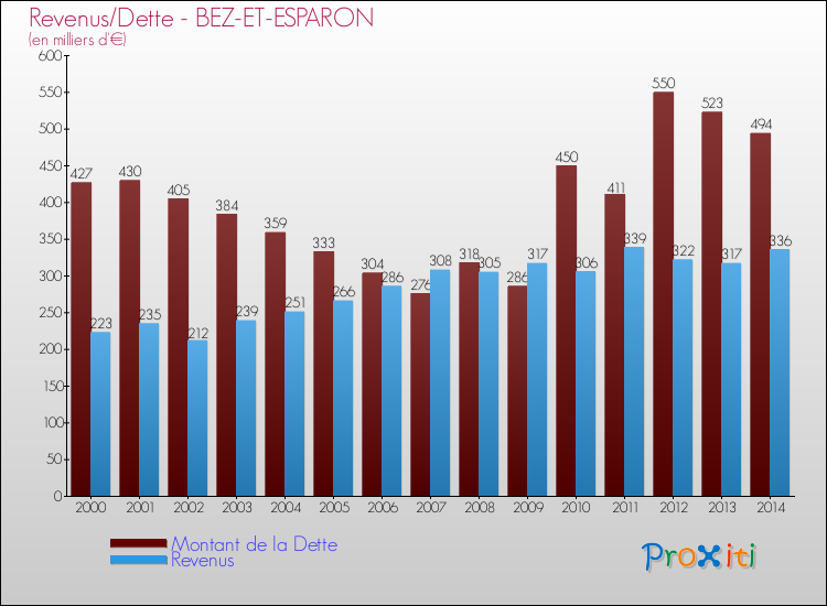 Evolution comparée de la dette et des revenus pour la commune de BEZ-ET-ESPARON de 2000 à 2014 Comparaison de la dette et des revenus pour BEZ-ET-ESPARON de 2000 à 2014