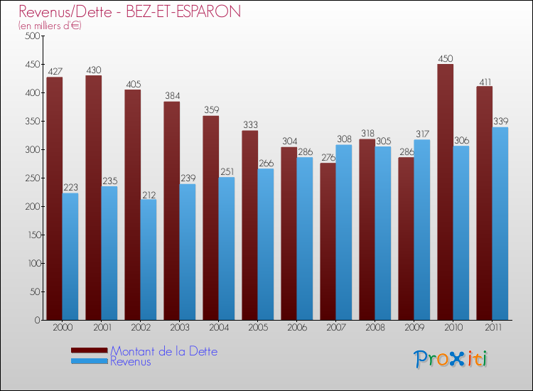 Evolution comparée de la dette et des revenus pour la commune de BEZ-ET-ESPARON de 2000 à 2011 Comparaison de la dette et des revenus pour BEZ-ET-ESPARON de 2000 à 2011