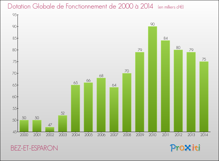 Evolution du montant de la Dotation Globale de Fonctionnement pour la commune de BEZ-ET-ESPARON de 2000 à 2014 Evolution du montant de la Dotation Globale de Fonctionnement pour BEZ-ET-ESPARON de 2000 à 2014