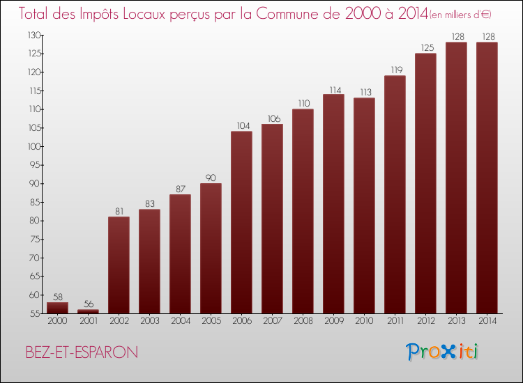 Evolution des Impôts Locaux pour la commune de BEZ-ET-ESPARON de 2000 à 2014 Evolution des Impôts Locaux pour BEZ-ET-ESPARON de 2000 à 2014