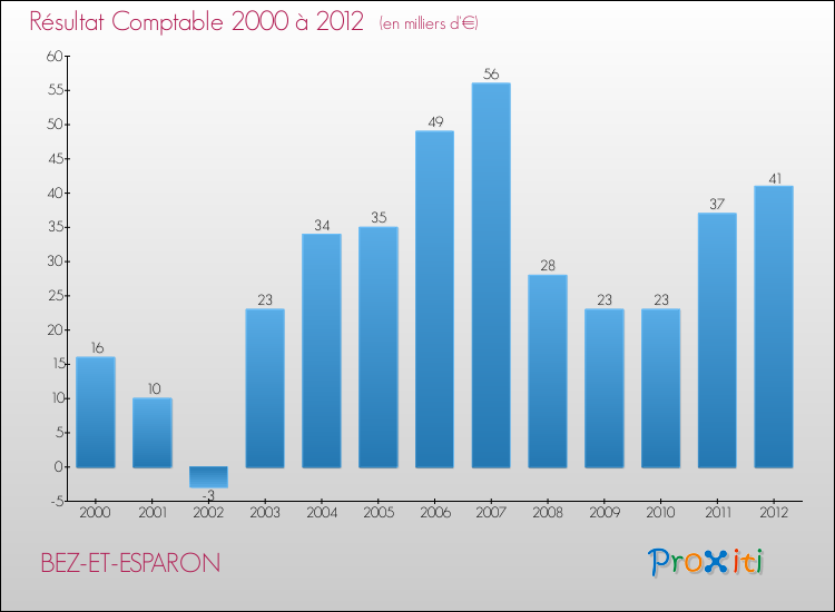 Evolution du résultat comptable pour la commune de BEZ-ET-ESPARON de 2000 à 2012 Evolution du résultat comptable pour BEZ-ET-ESPARON de 2000 à 2012