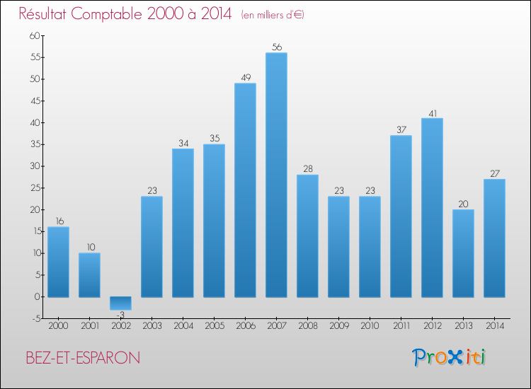 Evolution du résultat comptable pour la commune de BEZ-ET-ESPARON de 2000 à 2014 Evolution du résultat comptable pour BEZ-ET-ESPARON de 2000 à 2014