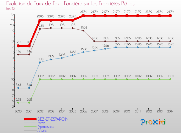 Evolution du taux de la taxe foncière sur le bati pour BEZ-ET-ESPARON et les communes proches de 2000 à 2014 Comparaison des taux de taxe foncière sur le bati pour BEZ-ET-ESPARON et les communes voisines de 2000 à 2014