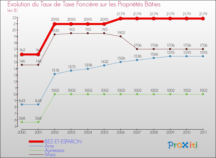 Evolution du taux de la taxe foncière sur le bati pour BEZ-ET-ESPARON et les communes proches Comparaison des taux de taxe foncière sur le bati pour BEZ-ET-ESPARON et les communes voisines