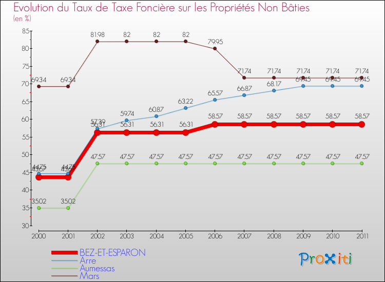 Evolution du taux de la taxe foncière sur les immeubles et terrains non batis pour BEZ-ET-ESPARON et les communes proches Comparaison des taux de la taxe foncière sur les immeubles et terrains non batis pour BEZ-ET-ESPARON et les communes voisines