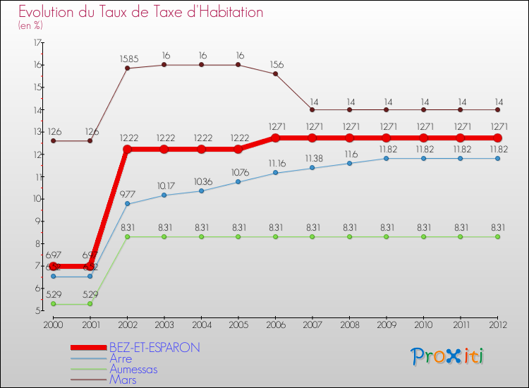 Evolution du taux de la taxe d'habitation pour BEZ-ET-ESPARON et les communes proches Comparaison des taux de la taxe d'habitation pour BEZ-ET-ESPARON et les communes voisines