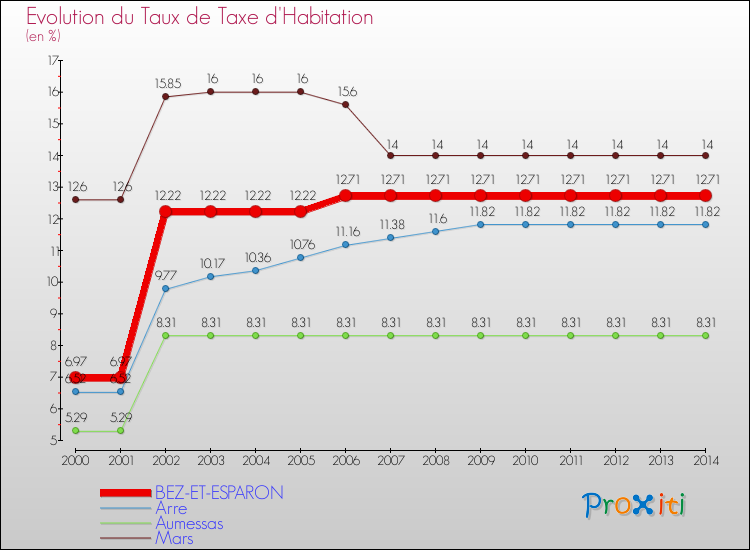 Evolution du taux de la taxe d'habitation pour BEZ-ET-ESPARON et les communes proches de 2000 à 2014 Comparaison des taux de la taxe d'habitation pour BEZ-ET-ESPARON et les communes voisines de 2000 à 2014