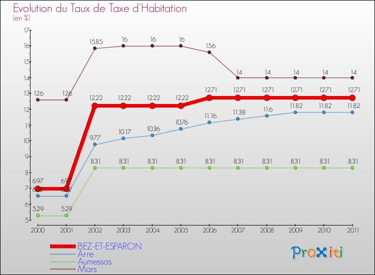 Evolution du taux de la taxe d'habitation pour BEZ-ET-ESPARON et les communes proches Comparaison des taux de la taxe d'habitation pour BEZ-ET-ESPARON et les communes voisines