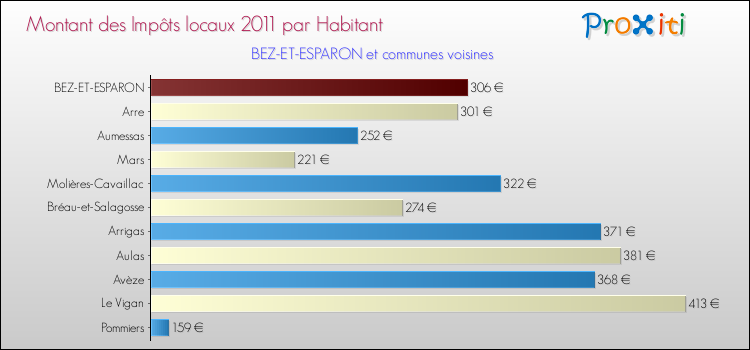 Montant des impôts locaux par Habitant pour BEZ-ET-ESPARON et les communes proches Comparaison des impôts locaux par habitant pour BEZ-ET-ESPARON et les communes voisines