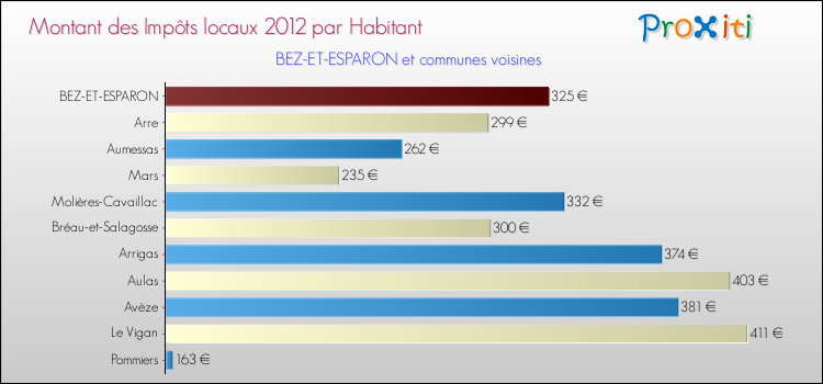 Montant des impôts locaux par Habitant pour BEZ-ET-ESPARON et les communes proches Comparaison des impôts locaux par habitant pour BEZ-ET-ESPARON et les communes voisines