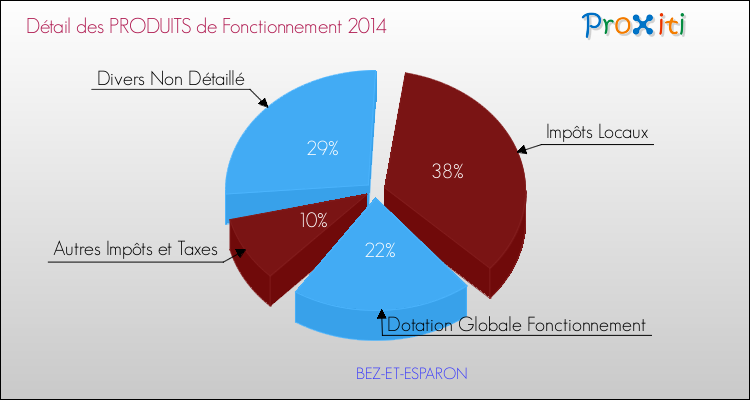 Décomposition du Budget de Fonctionnement 2014 de la commune de BEZ-ET-ESPARON Budget de Fonctionnement 2014 pour la commune de BEZ-ET-ESPARON