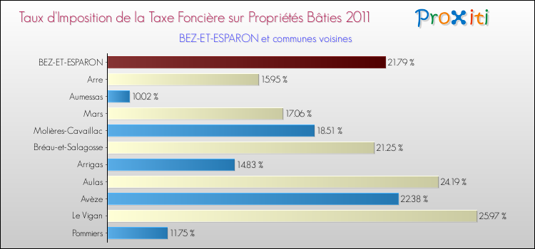 Taux d'imposition de la taxe foncière sur le bati 2011 pour BEZ-ET-ESPARON et les communes proches Comparaison des taux d'imposition de la taxe foncière sur le bati 2011 pour BEZ-ET-ESPARON et les communes voisines