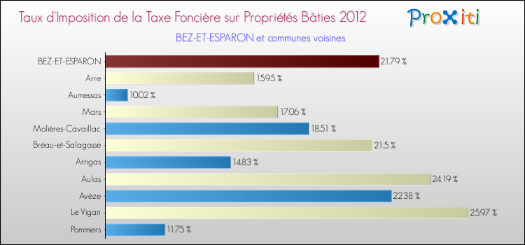 Taux d'imposition de la taxe foncière sur le bati 2012 pour BEZ-ET-ESPARON et les communes proches Comparaison des taux d'imposition de la taxe foncière sur le bati 2012 pour BEZ-ET-ESPARON et les communes voisines