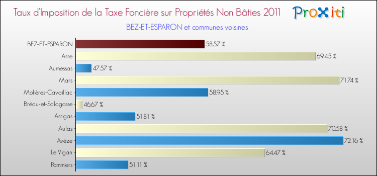 Taux d'imposition de la taxe foncière sur les immeubles et terrains non batis 2011 pour BEZ-ET-ESPARON et les communes proches Comparaison des taux d'imposition de la taxe foncière sur les immeubles et terrains non batis 2011 pour BEZ-ET-ESPARON et les communes voisines