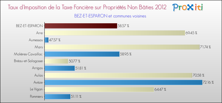 Taux d'imposition de la taxe foncière sur les immeubles et terrains non batis 2012 pour BEZ-ET-ESPARON et les communes proches Comparaison des taux d'imposition de la taxe foncière sur les immeubles et terrains non batis 2012 pour BEZ-ET-ESPARON et les communes voisines