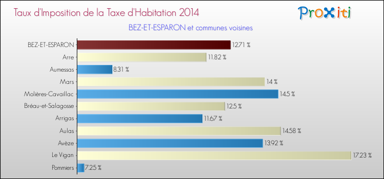 Taux d'imposition de la taxe d'habitation 2014 pour BEZ-ET-ESPARON et les communes proches Comparaison des taux d'imposition de la taxe d'habitation 2014 pour BEZ-ET-ESPARON et les communes voisines