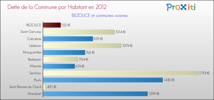 Dette par habitant de la commune en 2012 pour BEZOUCE et les communes proches Comparaison de la dette par habitant de la commune en 2012 pour BEZOUCE et les communes voisines