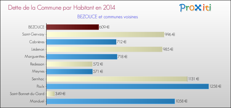 Dette par habitant de la commune en 2014 pour BEZOUCE et les communes proches Comparaison de la dette par habitant de la commune en 2014 pour BEZOUCE et les communes voisines