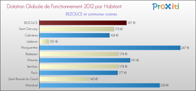 Montant des dotations globales de fonctionnement DGF par Habitant pour BEZOUCE et les communes proches Comparaison des des dotations globales de fonctionnement DGF par habitant pour BEZOUCE et les communes voisines