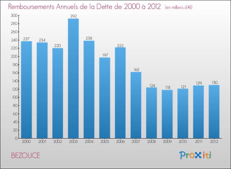 Evolution de l'annuité de la dette pour la commune de BEZOUCE de 2000 à 2012 Annuités de la dette pour BEZOUCE de 2000 à 2012