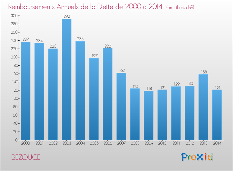 Evolution de l'annuité de la dette pour la commune de BEZOUCE de 2000 à 2014 Annuités de la dette pour BEZOUCE de 2000 à 2014