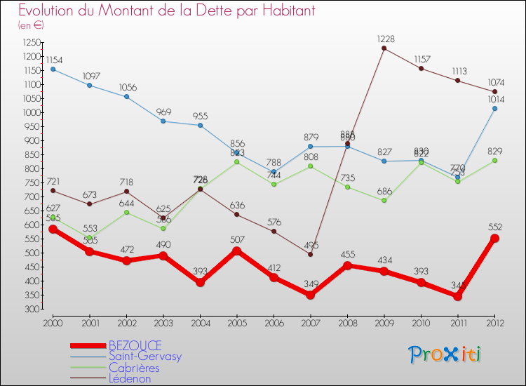 Evolution de la dette par habitant pour la commune de BEZOUCE et les communes proches de 2000 à 2012 Comparaison de la dette par habitant pour BEZOUCE et les communes voisines de 2000 à 2012