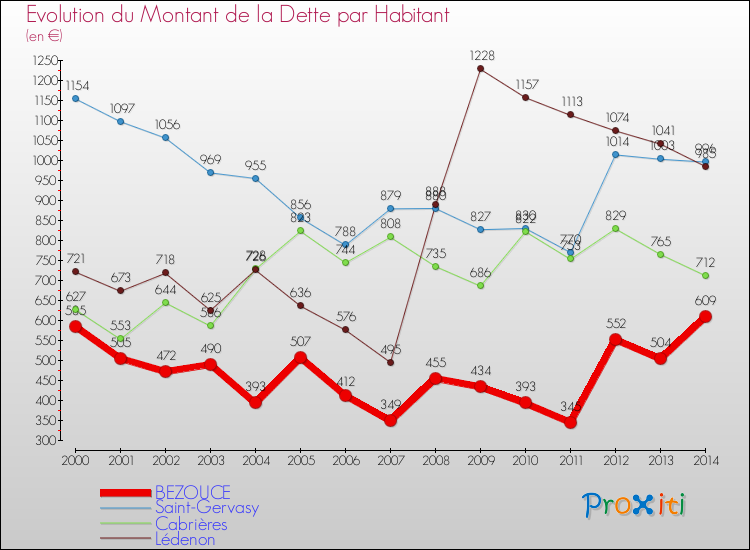 Evolution de la dette par habitant pour la commune de BEZOUCE et les communes proches de 2000 à 2014 Comparaison de la dette par habitant pour BEZOUCE et les communes voisines de 2000 à 2014