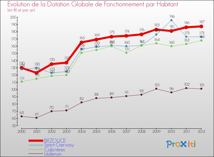 Evolution et montant de la dotation globale de fonctionnement par Habitant pour BEZOUCE et les communes proches Comparaison des dotations globales de fonctionnement par habitant pour BEZOUCE et les communes voisines