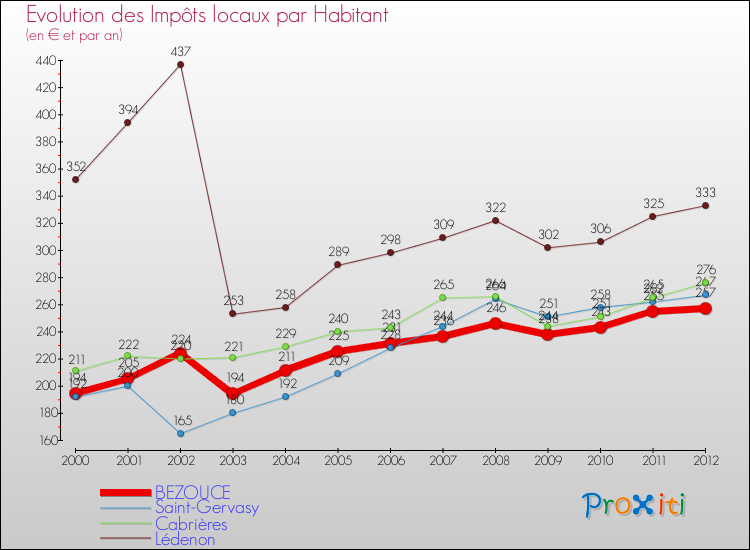 Evolution et montant des impôts locaux par Habitant pour BEZOUCE et les communes proches Comparaison des impôts locaux par habitant pour BEZOUCE et les communes voisines