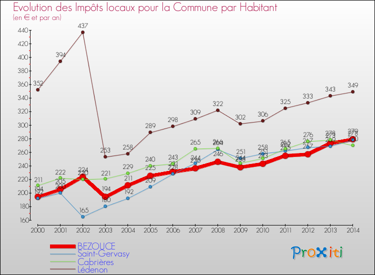 Evolution et montant des impôts locaux par Habitant pour BEZOUCE et les communes proches de 2000 à 2014 Comparaison des impôts locaux par habitant pour BEZOUCE et les communes voisines de 2000 à 2014