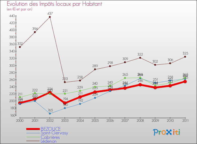 Evolution et montant des impôts locaux par Habitant pour BEZOUCE et les communes proches Comparaison des impôts locaux par habitant pour BEZOUCE et les communes voisines