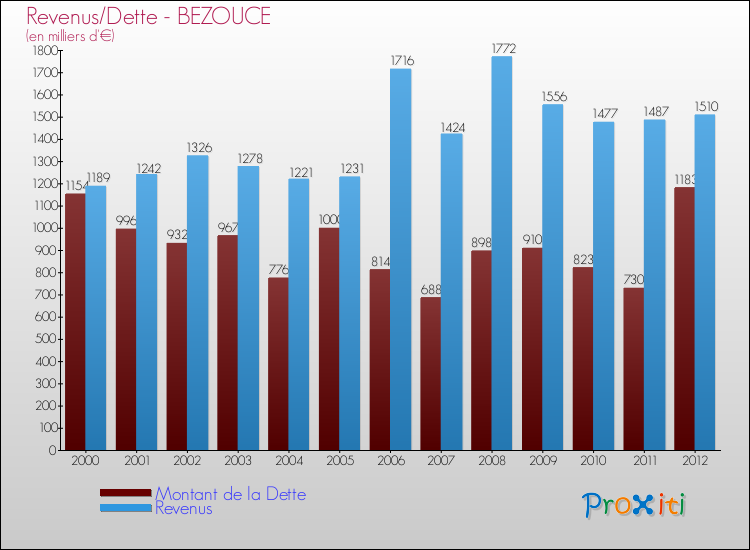 Evolution comparée de la dette et des revenus pour la commune de BEZOUCE de 2000 à 2012 Comparaison de la dette et des revenus pour BEZOUCE de 2000 à 2012